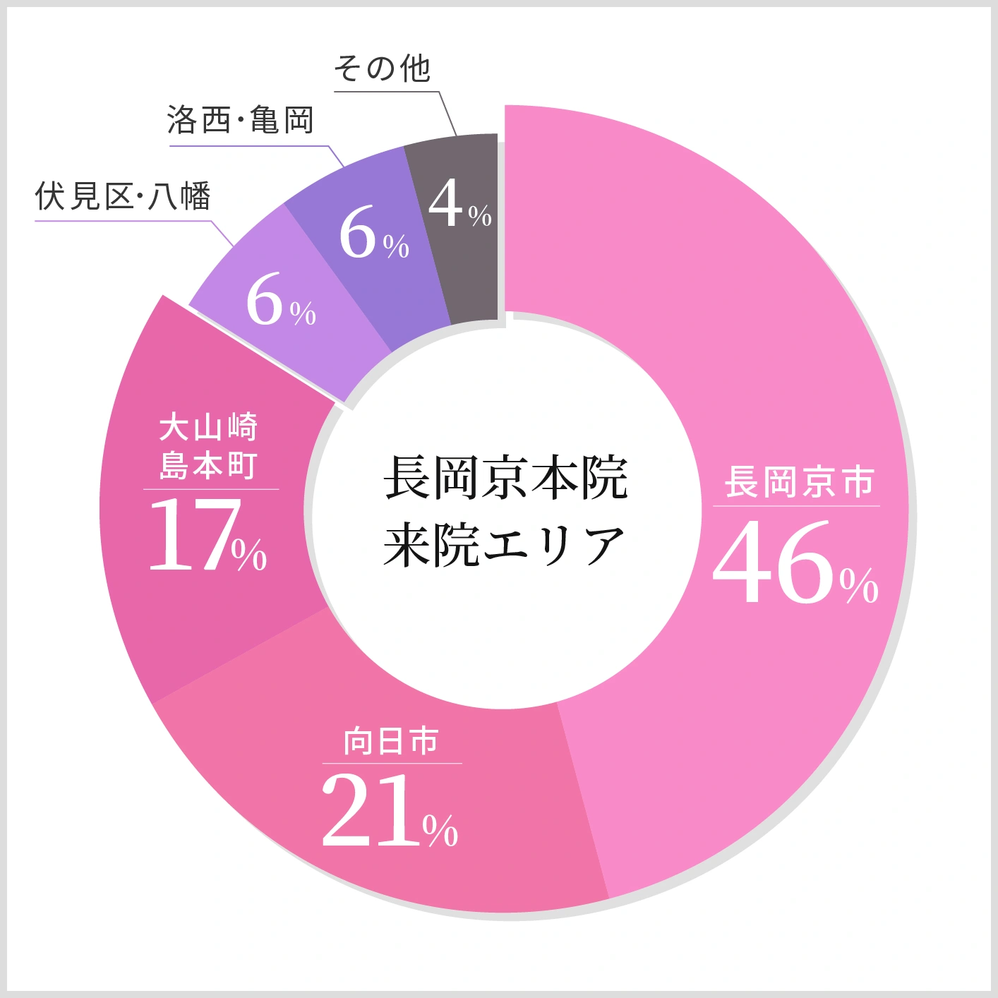 さわだ矯正歯科クリニック 長岡京本院 来院エリア